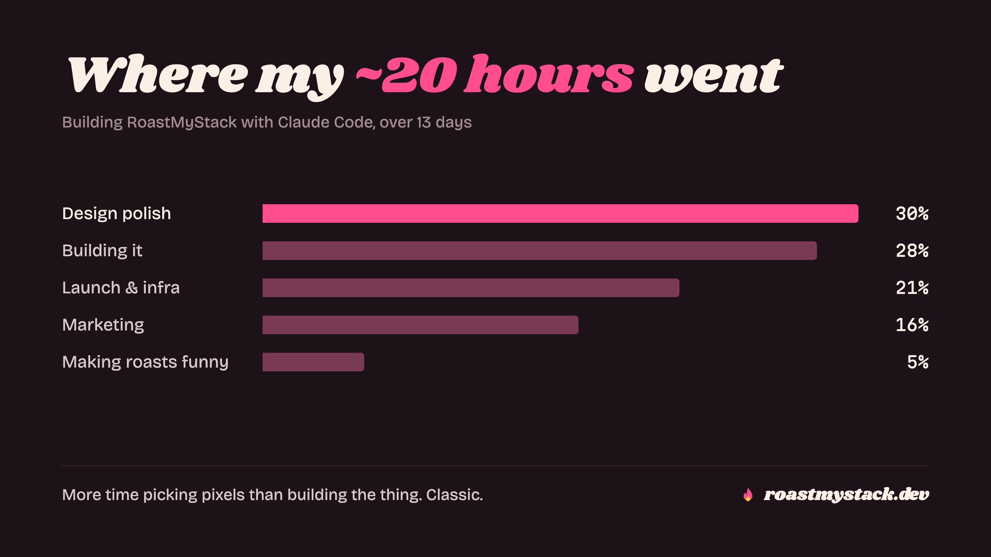 Where my ~20 hours went